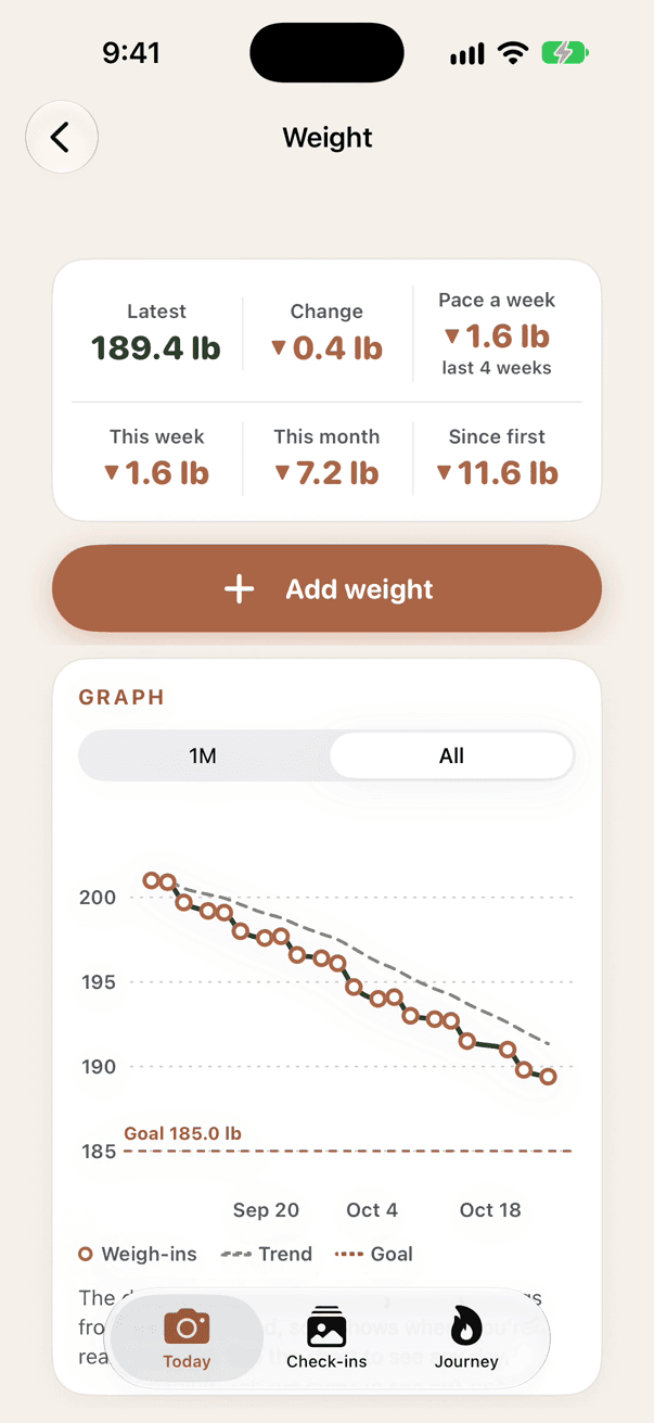 Bhoto's Weight screen: latest weight, change, pace a week and a graph with the trend line